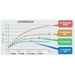 蘭州市預(yù)計(jì)在2025年左右達(dá)到碳排放峰值